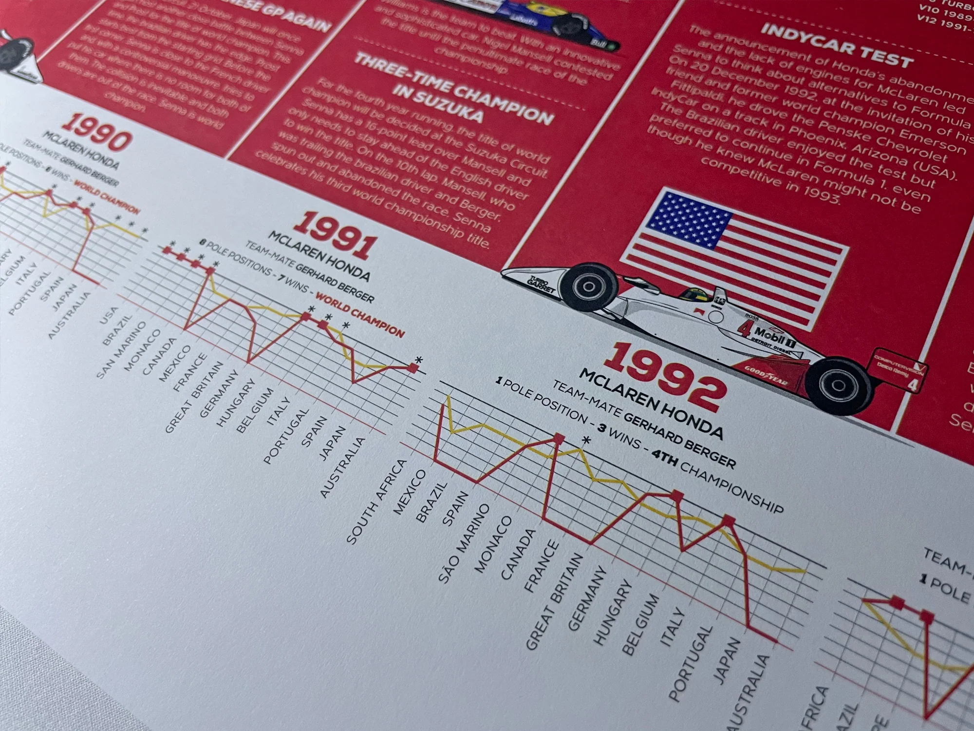 Infographic Series, Ayrton Senna 10 years of F1 - Image 9